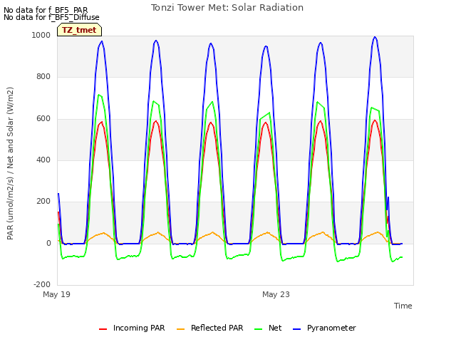 Explore the graph:Tonzi Tower Met: Solar Radiation in a new window
