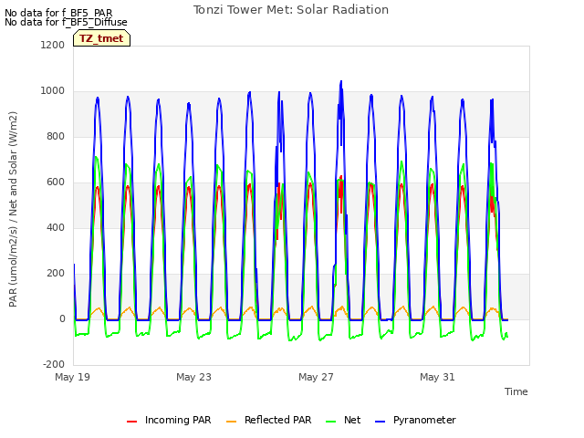 Explore the graph:Tonzi Tower Met: Solar Radiation in a new window