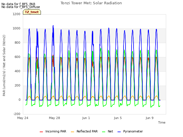 Explore the graph:Tonzi Tower Met: Solar Radiation in a new window