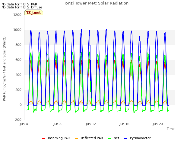 Explore the graph:Tonzi Tower Met: Solar Radiation in a new window