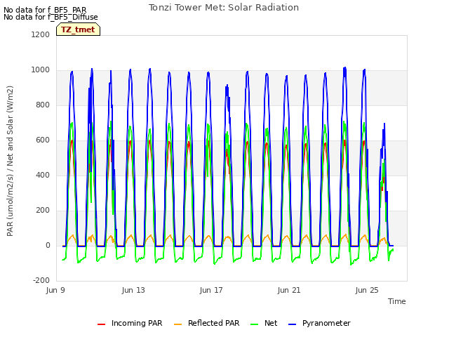Explore the graph:Tonzi Tower Met: Solar Radiation in a new window