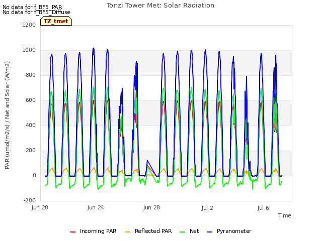 Explore the graph:Tonzi Tower Met: Solar Radiation in a new window