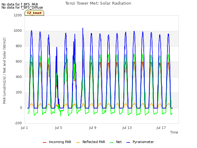 Explore the graph:Tonzi Tower Met: Solar Radiation in a new window