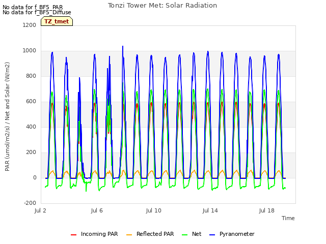 Explore the graph:Tonzi Tower Met: Solar Radiation in a new window