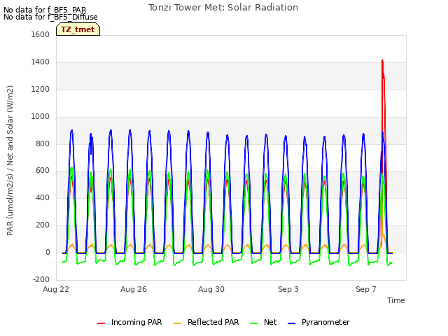 Explore the graph:Tonzi Tower Met: Solar Radiation in a new window