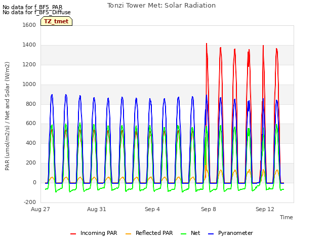 Explore the graph:Tonzi Tower Met: Solar Radiation in a new window