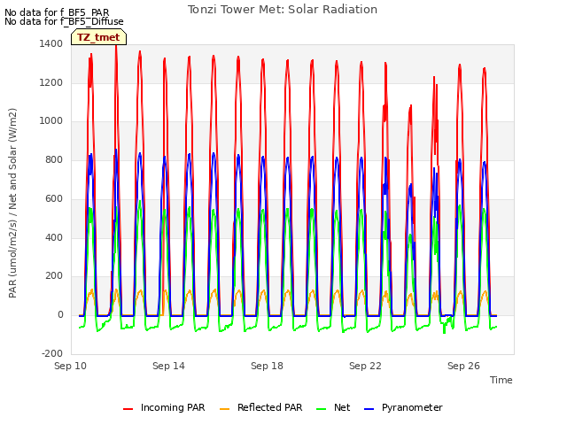 Explore the graph:Tonzi Tower Met: Solar Radiation in a new window