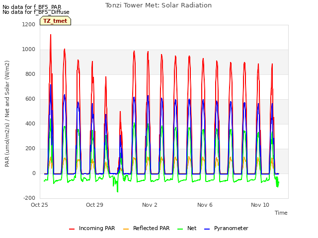Explore the graph:Tonzi Tower Met: Solar Radiation in a new window