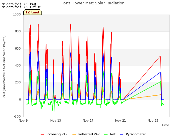 Explore the graph:Tonzi Tower Met: Solar Radiation in a new window