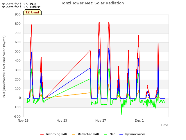 Explore the graph:Tonzi Tower Met: Solar Radiation in a new window