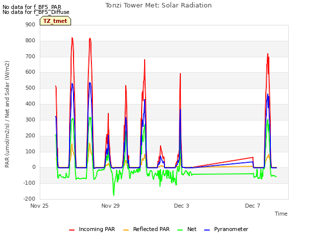 Explore the graph:Tonzi Tower Met: Solar Radiation in a new window
