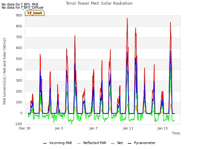 Explore the graph:Tonzi Tower Met: Solar Radiation in a new window