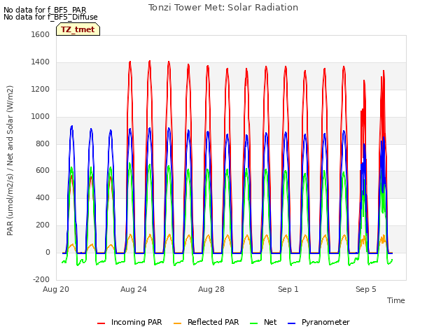 Explore the graph:Tonzi Tower Met: Solar Radiation in a new window