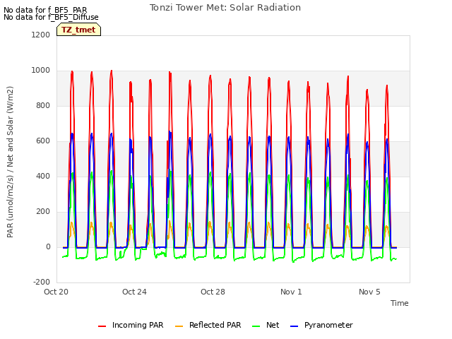 Explore the graph:Tonzi Tower Met: Solar Radiation in a new window