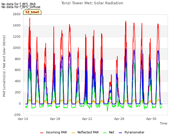 Explore the graph:Tonzi Tower Met: Solar Radiation in a new window
