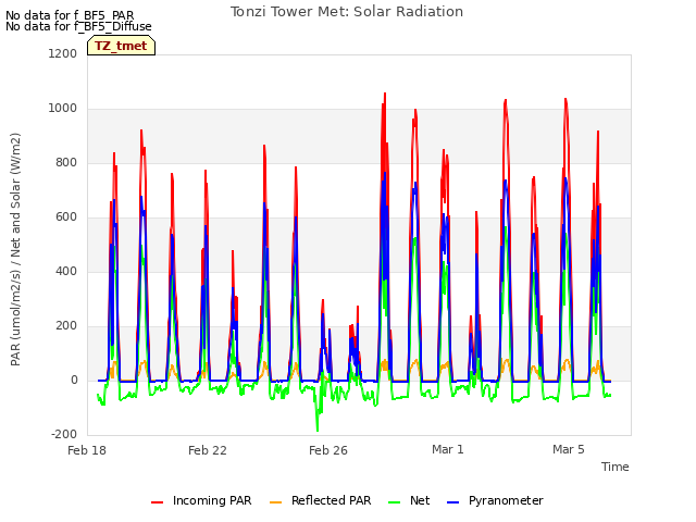Explore the graph:Tonzi Tower Met: Solar Radiation in a new window