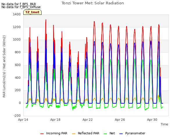 Explore the graph:Tonzi Tower Met: Solar Radiation in a new window