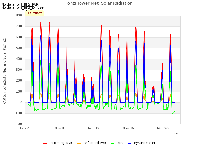 Explore the graph:Tonzi Tower Met: Solar Radiation in a new window