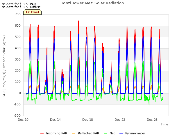 Explore the graph:Tonzi Tower Met: Solar Radiation in a new window