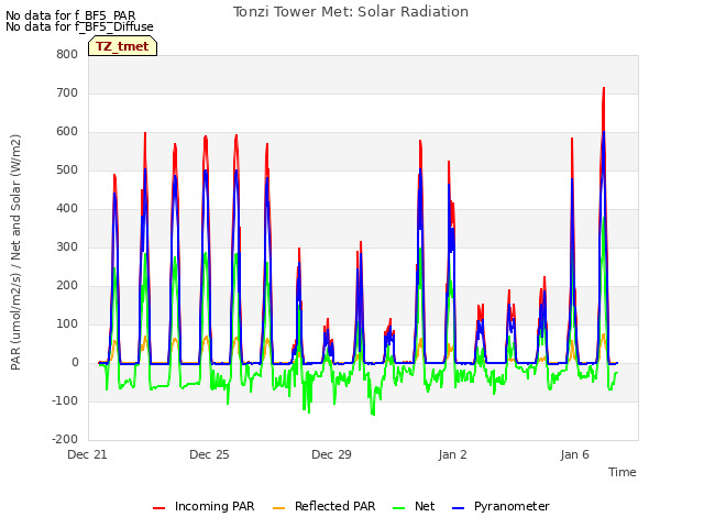 Explore the graph:Tonzi Tower Met: Solar Radiation in a new window