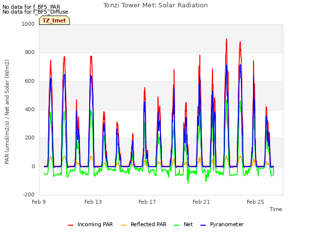 Explore the graph:Tonzi Tower Met: Solar Radiation in a new window