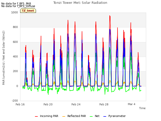 Explore the graph:Tonzi Tower Met: Solar Radiation in a new window