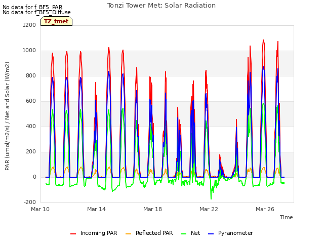 Explore the graph:Tonzi Tower Met: Solar Radiation in a new window