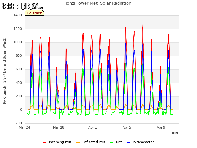 Explore the graph:Tonzi Tower Met: Solar Radiation in a new window