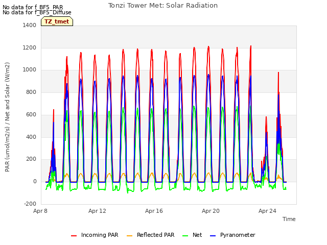 Explore the graph:Tonzi Tower Met: Solar Radiation in a new window