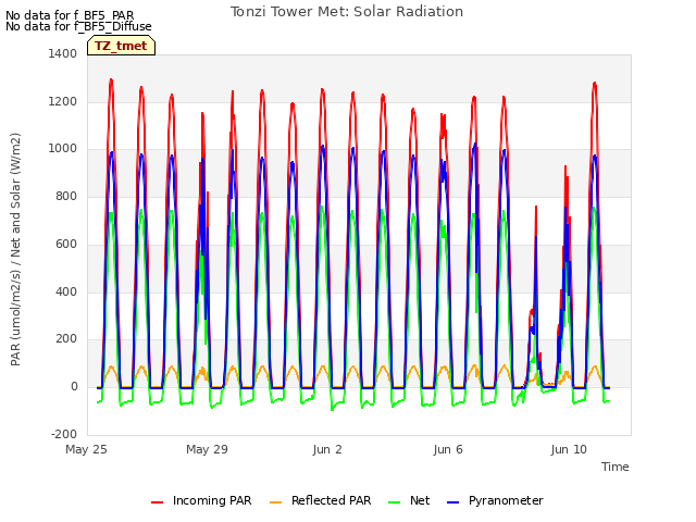 Explore the graph:Tonzi Tower Met: Solar Radiation in a new window