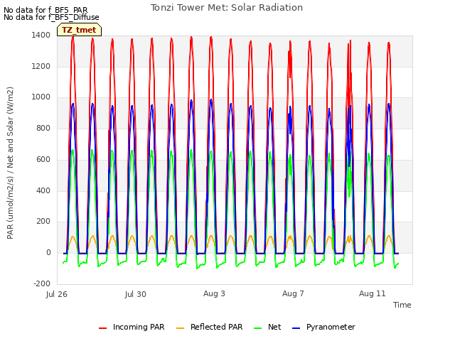 Explore the graph:Tonzi Tower Met: Solar Radiation in a new window