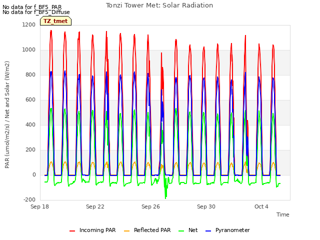 Explore the graph:Tonzi Tower Met: Solar Radiation in a new window
