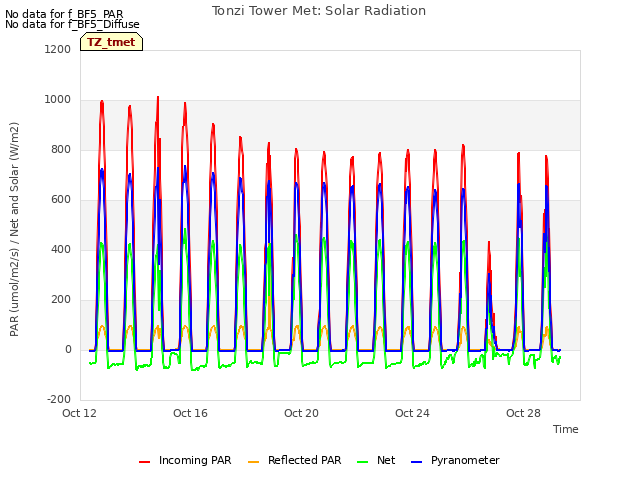 Explore the graph:Tonzi Tower Met: Solar Radiation in a new window