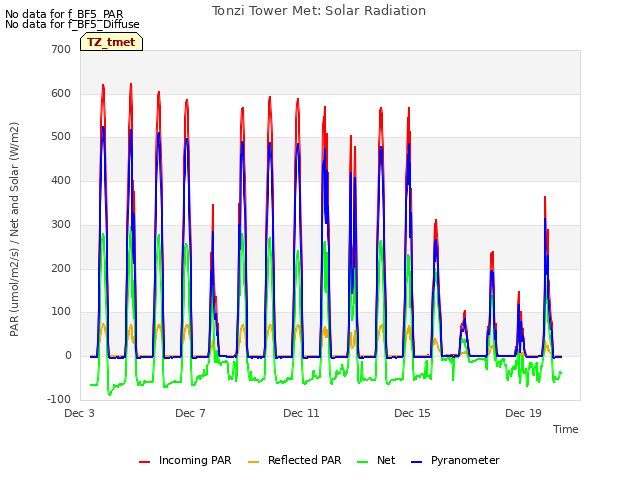 Explore the graph:Tonzi Tower Met: Solar Radiation in a new window