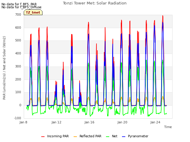 Explore the graph:Tonzi Tower Met: Solar Radiation in a new window