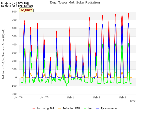 Explore the graph:Tonzi Tower Met: Solar Radiation in a new window