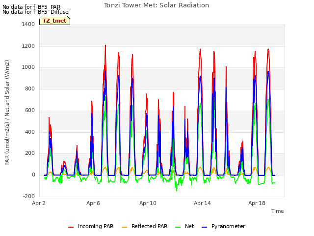 Explore the graph:Tonzi Tower Met: Solar Radiation in a new window