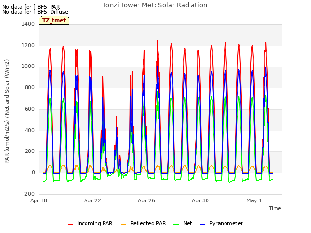 Explore the graph:Tonzi Tower Met: Solar Radiation in a new window