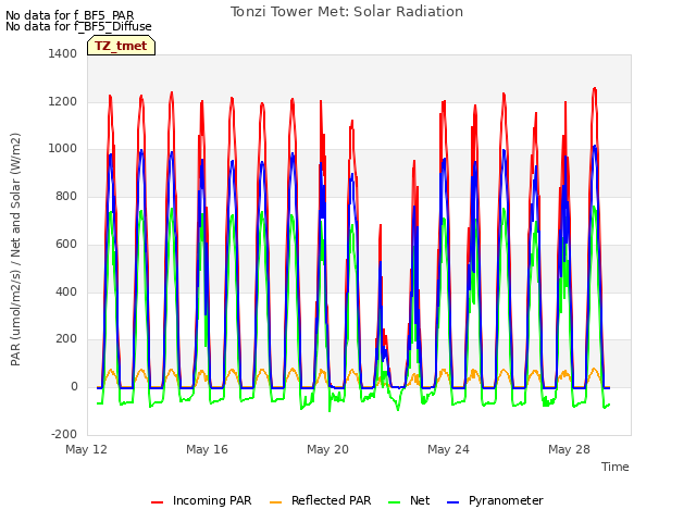 Explore the graph:Tonzi Tower Met: Solar Radiation in a new window