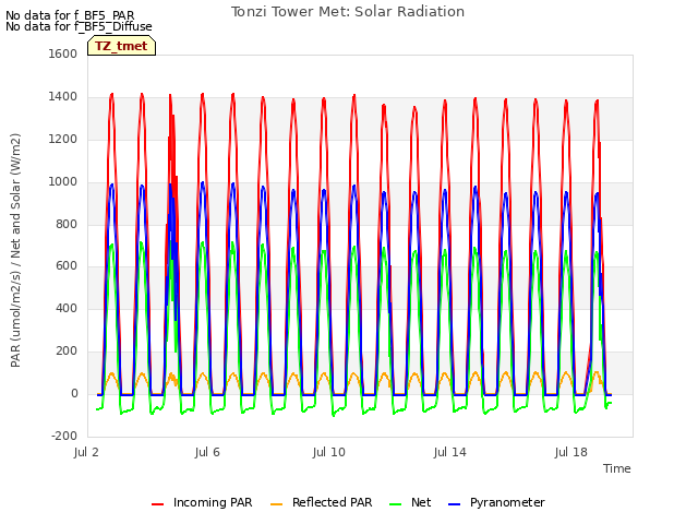 Explore the graph:Tonzi Tower Met: Solar Radiation in a new window