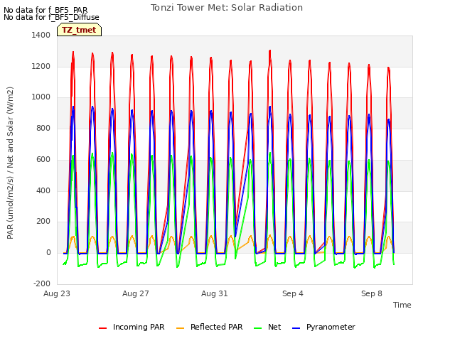 Explore the graph:Tonzi Tower Met: Solar Radiation in a new window