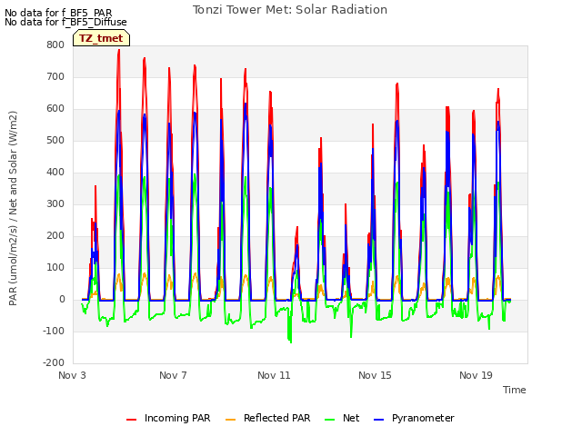 Explore the graph:Tonzi Tower Met: Solar Radiation in a new window
