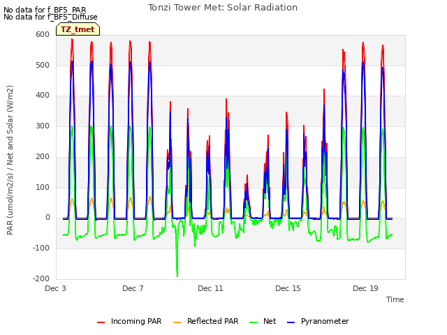 Explore the graph:Tonzi Tower Met: Solar Radiation in a new window
