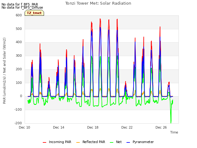 Explore the graph:Tonzi Tower Met: Solar Radiation in a new window