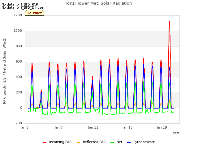 Explore the graph:Tonzi Tower Met: Solar Radiation in a new window