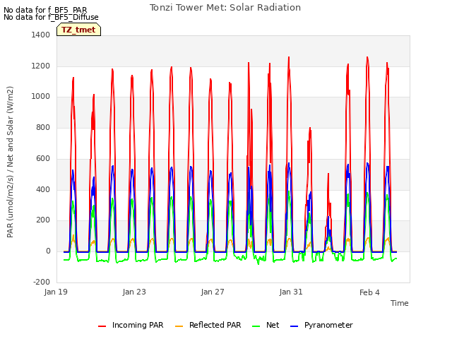 Explore the graph:Tonzi Tower Met: Solar Radiation in a new window