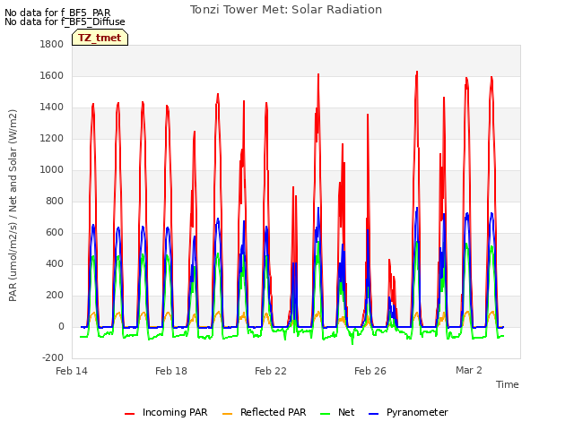 Explore the graph:Tonzi Tower Met: Solar Radiation in a new window