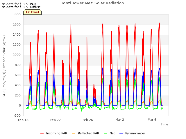 Explore the graph:Tonzi Tower Met: Solar Radiation in a new window