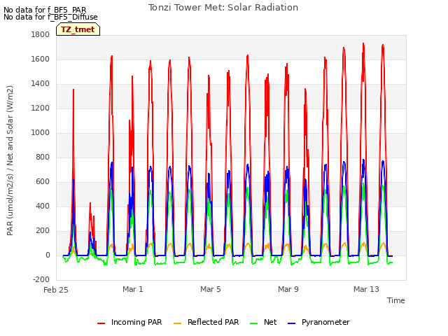 Explore the graph:Tonzi Tower Met: Solar Radiation in a new window