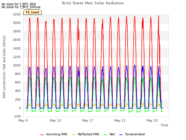 Explore the graph:Tonzi Tower Met: Solar Radiation in a new window
